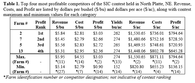Table-One-SIC-Most-Profitable